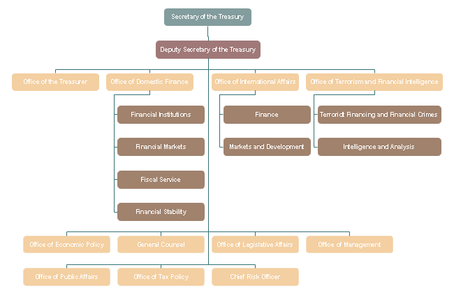 Government Finance Org Chart