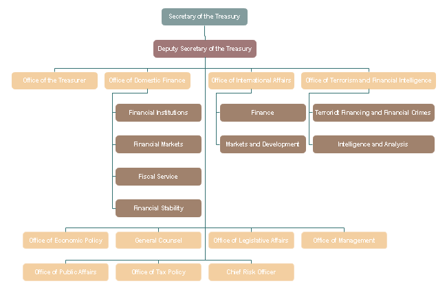 Finance Department Organizational Chart Template