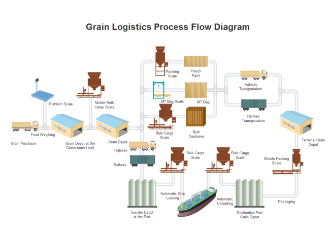 Grain logistics process flow diagram