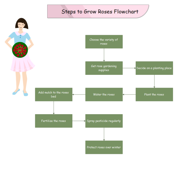 Grow Roses Process Steps