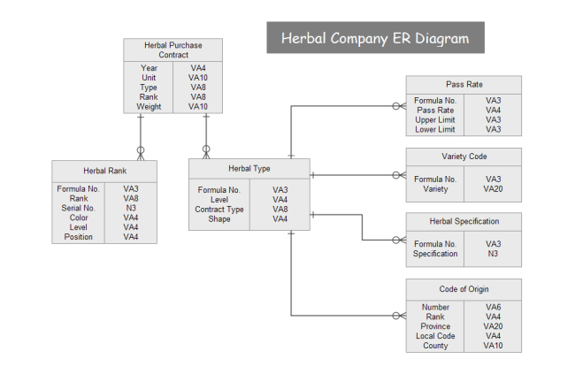 Diagramme ER de la société Herbal Company