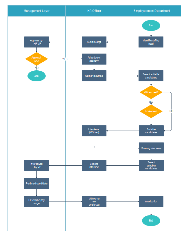 Flussdiagramm zum Einstellungsprozess