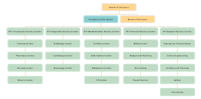 Organigrama Horizontal de Hospital