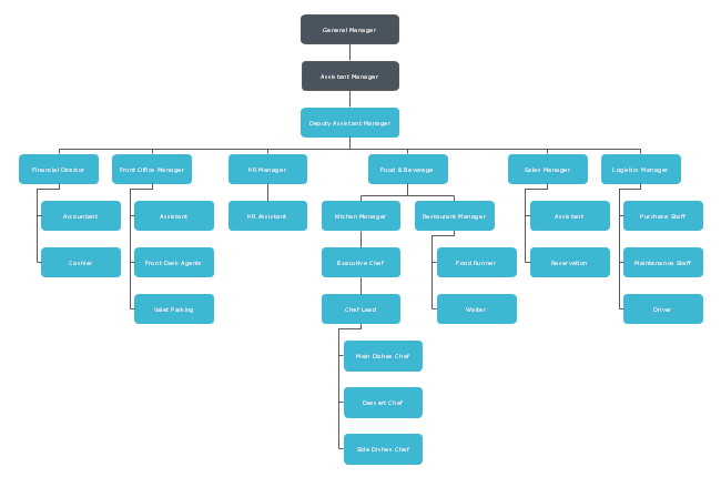 Hotel Organizational Chart Template