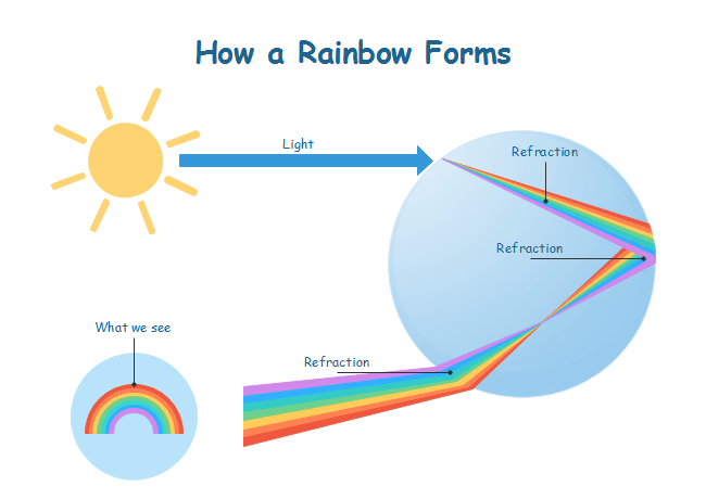 Free How Rainbows Form 2 Templates