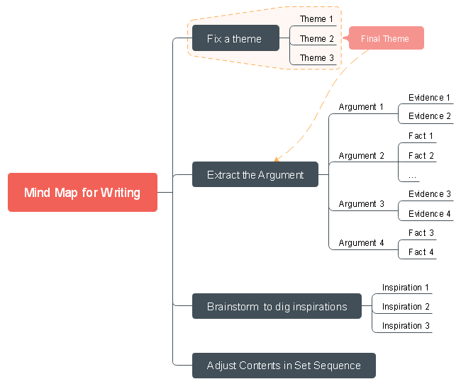 How To Write Mind Map