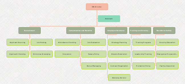 Organigramma Dipartimento Risorse Umane