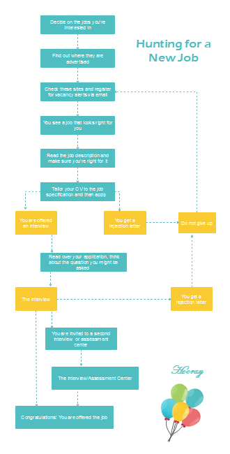 Hunting New Job Flowchart