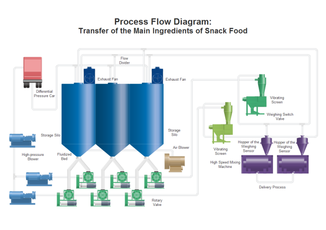 Diagramma di Processo per Trasferimento Ingredienti