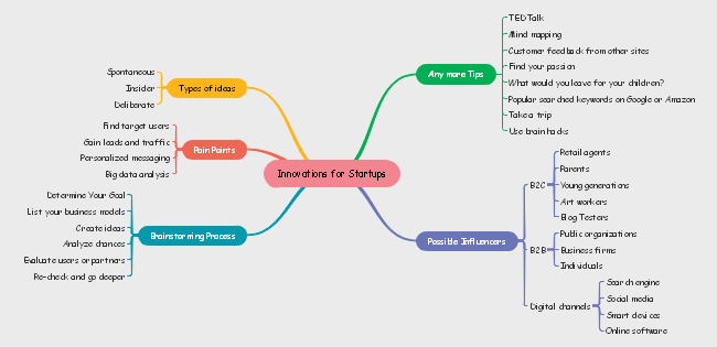 Free Innovations For Startups Mind Map Templates