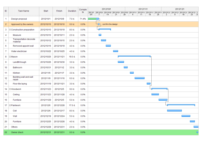 Diagrama de Gantt para la decoración