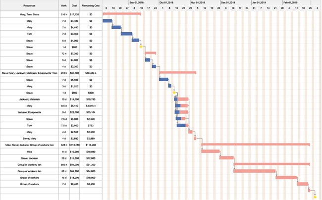 Diagrama de Gantt para el diseño de interiores