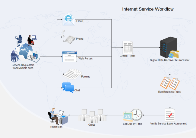 Internet Service Workflow