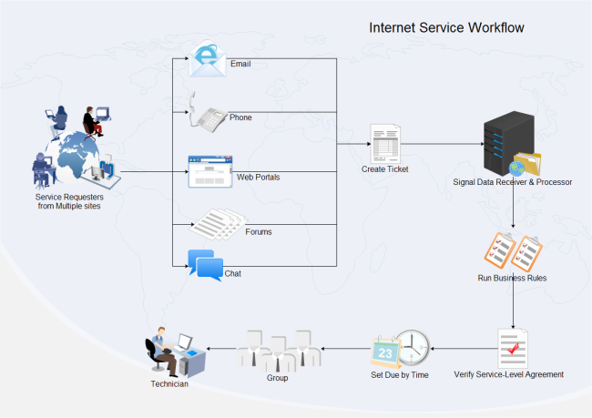 Chart On Internet Services