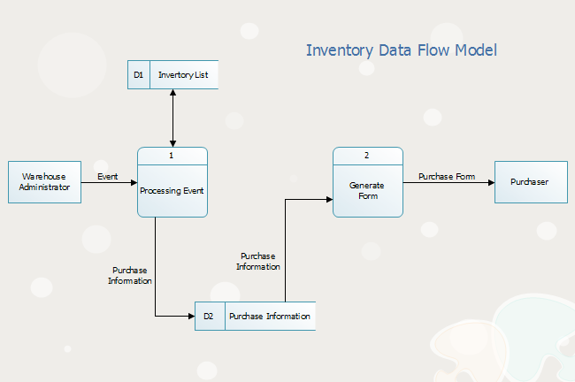 Inventory Flow Chart Templates