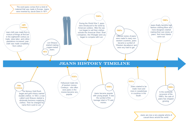 Draw Timeline Chart