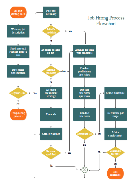 diagrama de flujo de contratación de trabajo