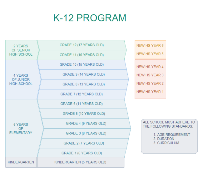 k 12 of education system