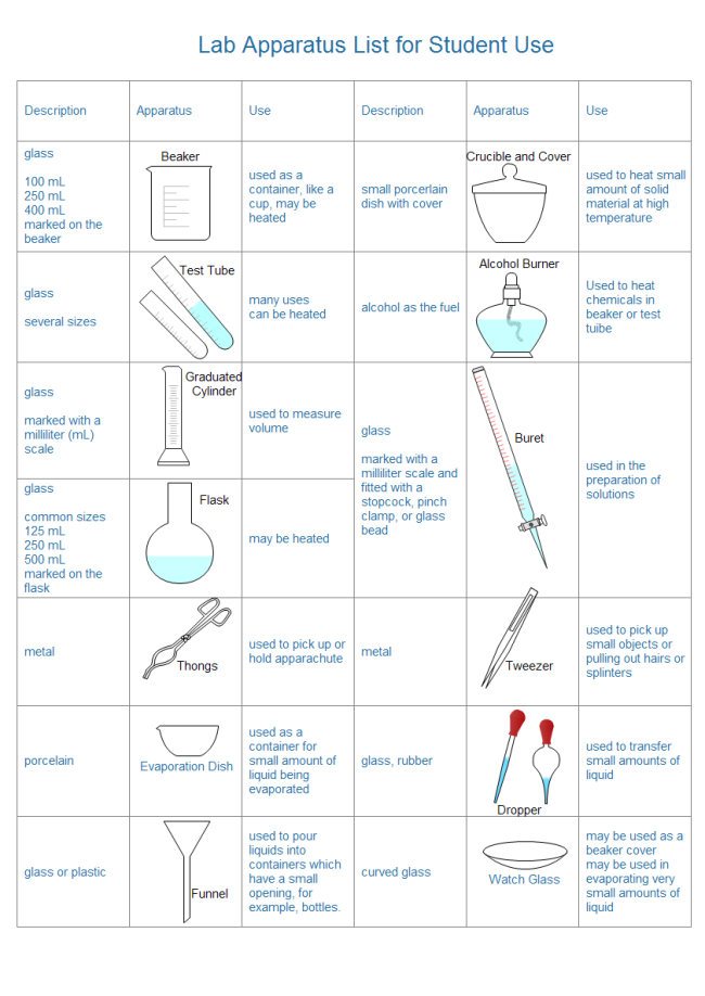 Lab Apparatus List | Free Lab Apparatus List Templates