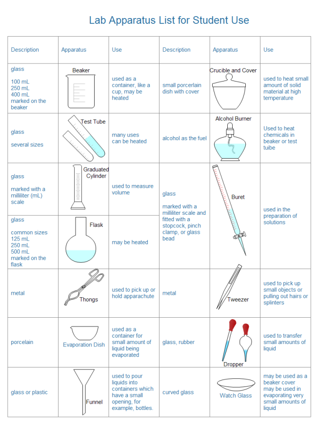 Lab Apparatus List Template