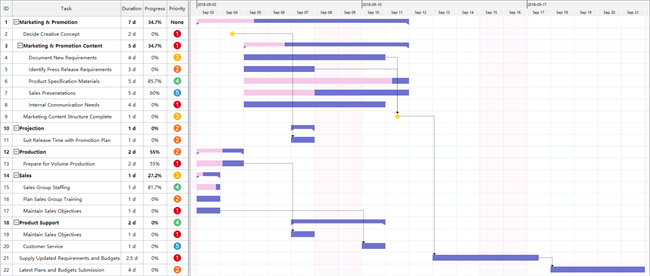 Exemplo de Gráfico de Gantt de Lançamento dum Novo Produto