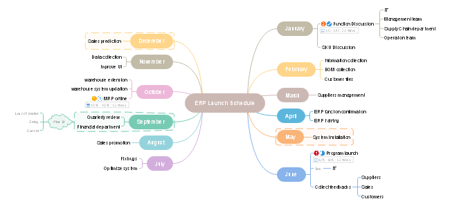 Launching Schedule Mind Map