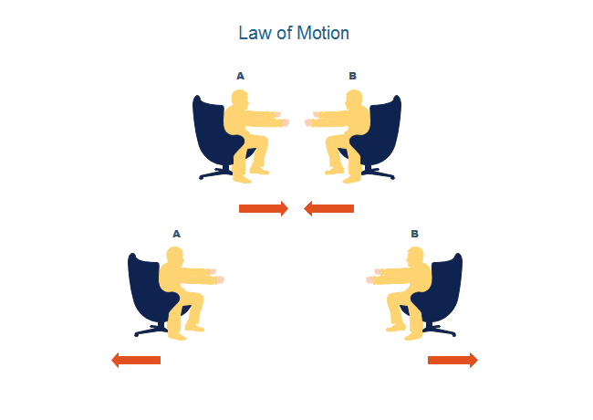 Law of Motion