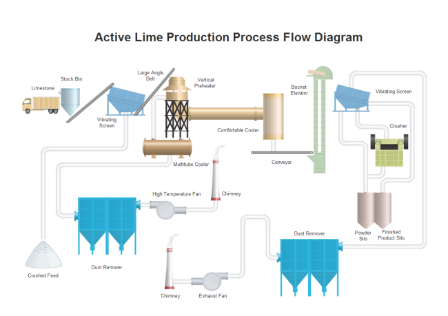 Diagramma di Produzione del Lime