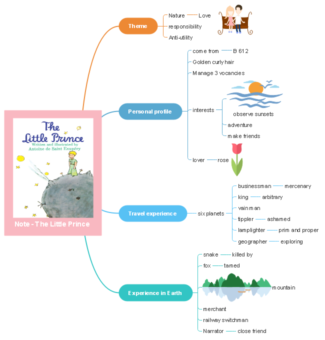 modelo de mapa mental do livro "little prince"