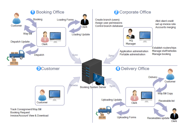 Logistics Flow Chart Sample