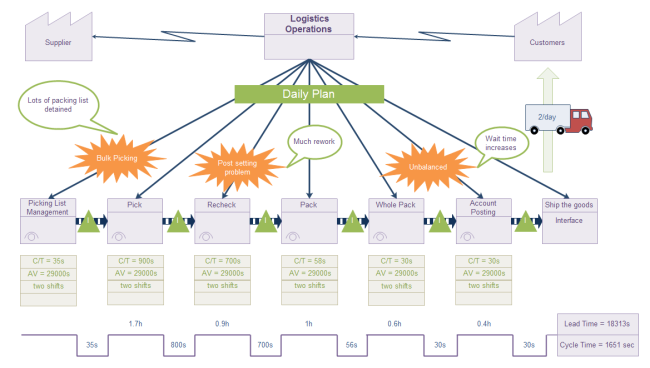 logistic value stream mapping template