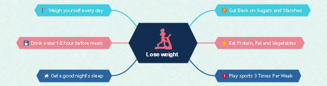 Lose Weight Mind Map