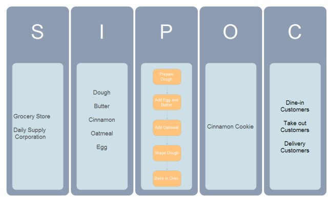 Make Cinnamon Cookie SIPOC