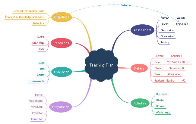 Concept Maps for teaching and learning