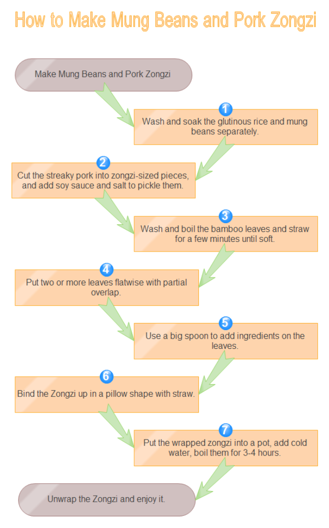 Make Zongzi Flowchart