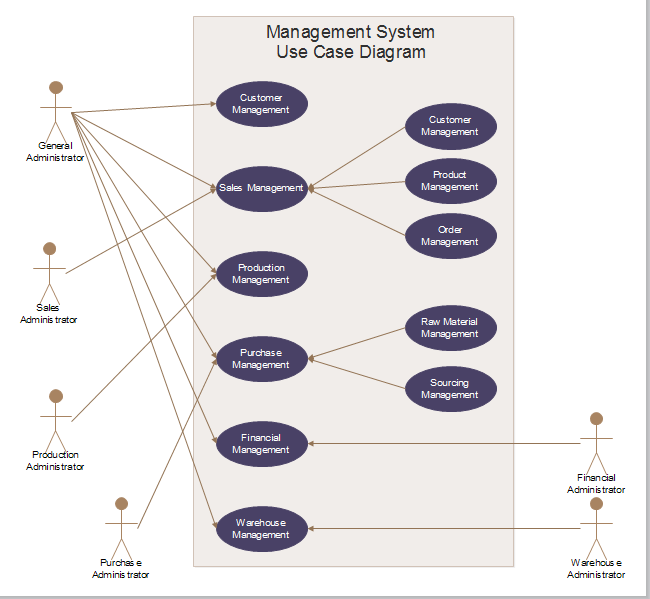 verwaltungssystem gebrauchsfall uml diagramm