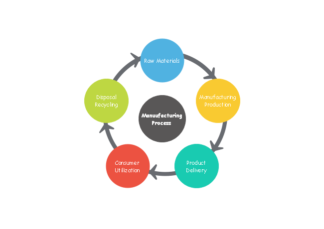 Manufacturing Process Circular Diagram