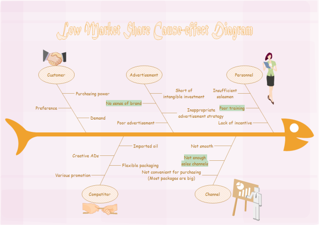 Market Cause Effect Diagram