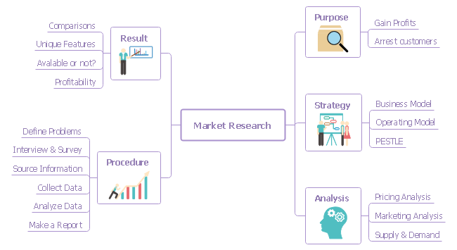 Market Research Mind Map