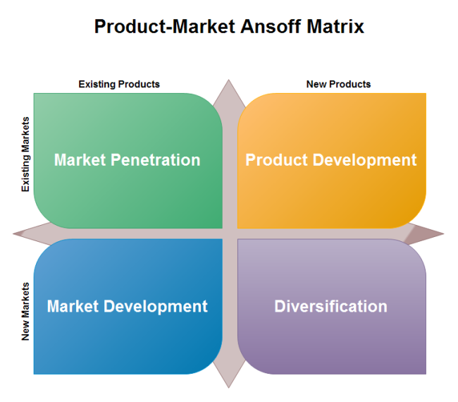 Matrice d'Ansoff du marketing