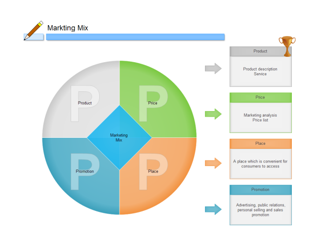 Marketing Mix Chart