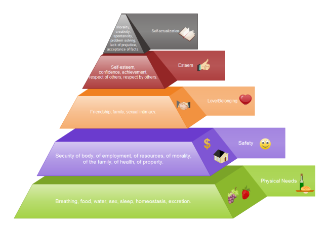 Maslow S Hierarchy Of Needs Blank Chart