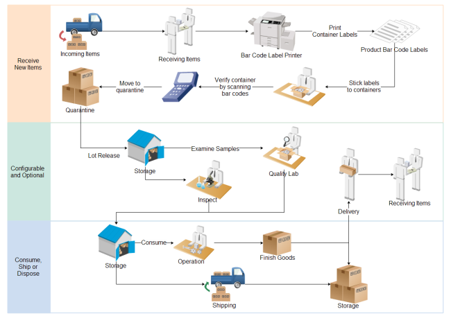 Diagramma di Flusso per la Gestione dei Materiali