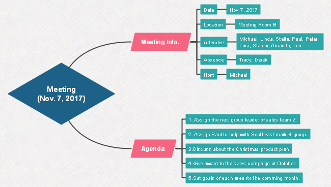 Meeting Minutes Mind Map