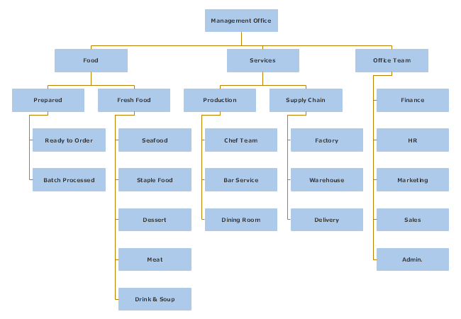 Michelin Restaurant Organizational Chart Example