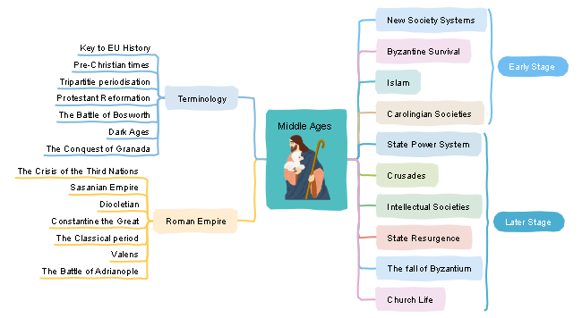 Middle Ages Mind Map