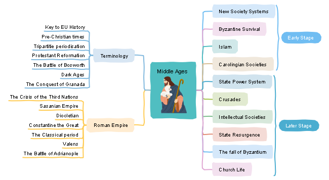 Flow Chart Of Medieval Period