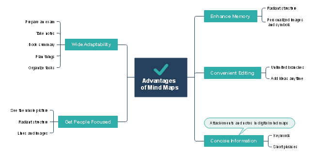 Mind Map Advantages