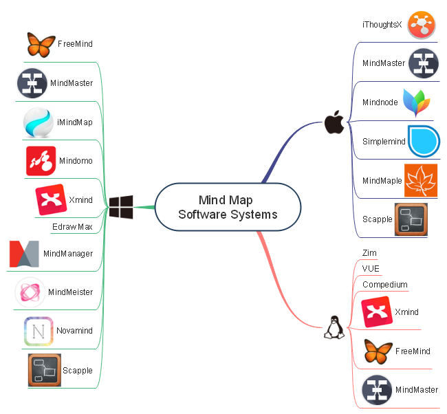 Mind Map Software Systems