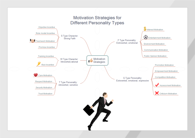 Motivation Mind Map